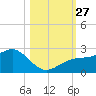 Madeira Beach Causeway tide chart for Monday, October 27, 2025