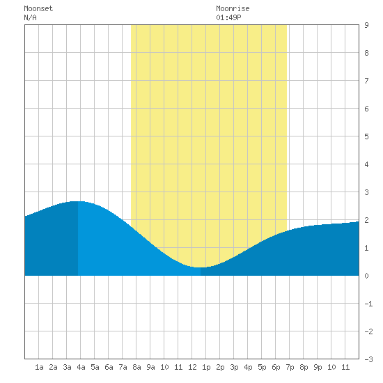 Madeira Beach Causeway tide chart for Tuesday, October 28, 2025