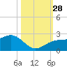Madeira Beach Causeway tide chart for Tuesday, October 28, 2025