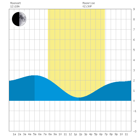 Madeira Beach Causeway tide chart for Wednesday, October 29, 2025