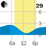 Madeira Beach Causeway tide chart for Wednesday, October 29, 2025