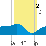 Madeira Beach Causeway tide chart for Thursday, October 2, 2025