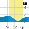 Madeira Beach Causeway tide chart for Thursday, October 30, 2025