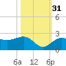 Madeira Beach Causeway tide chart for Friday, October 31, 2025