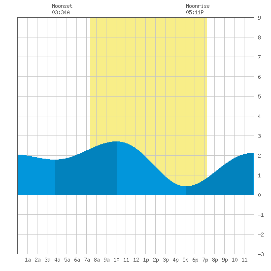 Madeira Beach Causeway tide chart for Friday, October 3, 2025