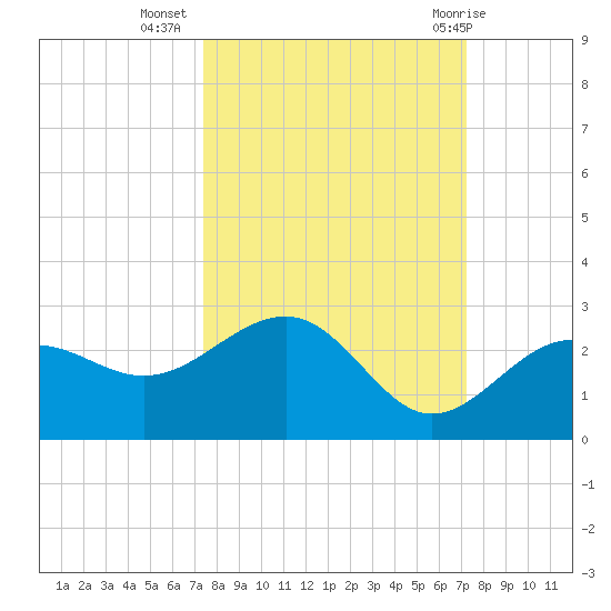 Madeira Beach Causeway tide chart for Saturday, October 4, 2025