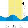 Madeira Beach Causeway tide chart for Saturday, October 4, 2025