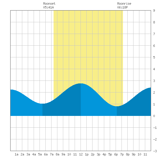 Madeira Beach Causeway tide chart for Sunday, October 5, 2025