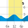 Madeira Beach Causeway tide chart for Sunday, October 5, 2025