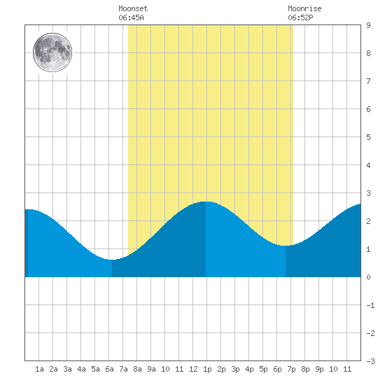 Madeira Beach Causeway tide chart for Monday, October 6, 2025