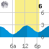 Madeira Beach Causeway tide chart for Monday, October 6, 2025