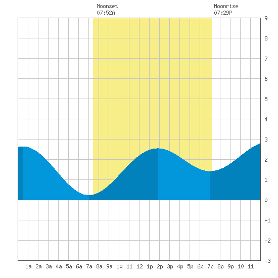Madeira Beach Causeway tide chart for Tuesday, October 7, 2025