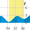 Madeira Beach Causeway tide chart for Tuesday, October 7, 2025