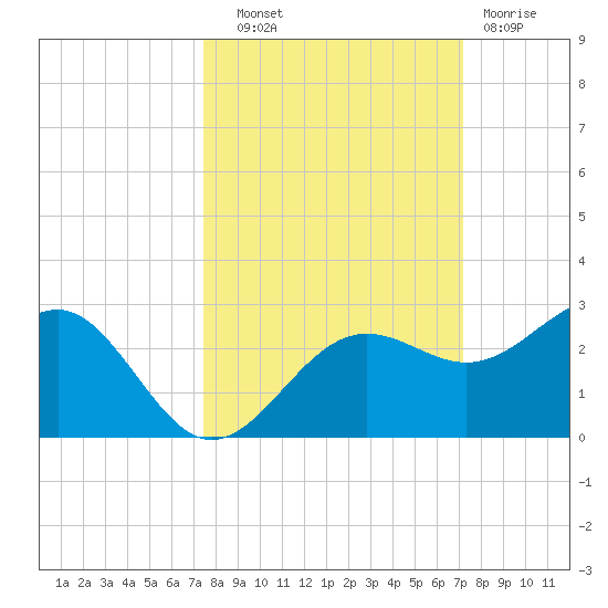 Madeira Beach Causeway tide chart for Wednesday, October 8, 2025