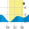 Madeira Beach Causeway tide chart for Wednesday, October 8, 2025
