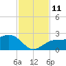 Madeira Beach Causeway tide chart for Tuesday, November 11, 2025
