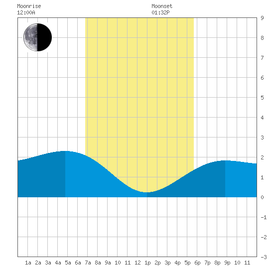 Madeira Beach Causeway tide chart for Wednesday, November 12, 2025
