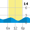 Madeira Beach Causeway tide chart for Friday, November 14, 2025