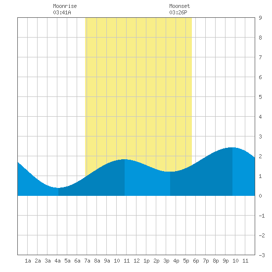 Madeira Beach Causeway tide chart for Sunday, November 16, 2025