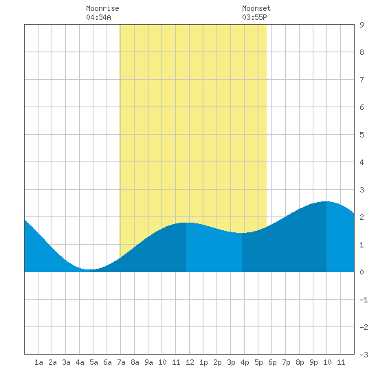 Madeira Beach Causeway tide chart for Monday, November 17, 2025