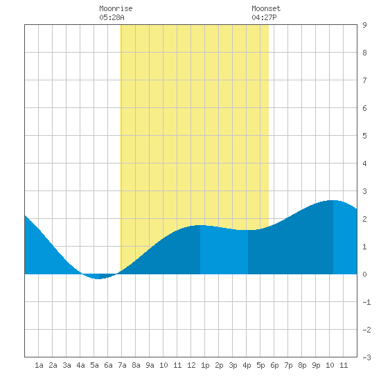 Madeira Beach Causeway tide chart for Tuesday, November 18, 2025