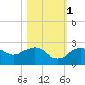 Madeira Beach Causeway tide chart for Saturday, November 1, 2025