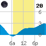 Madeira Beach Causeway tide chart for Thursday, November 20, 2025