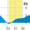 Madeira Beach Causeway tide chart for Friday, November 21, 2025