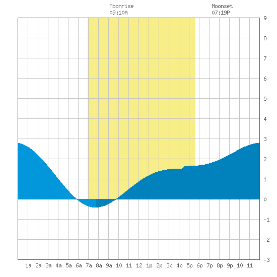 Madeira Beach Causeway tide chart for Saturday, November 22, 2025