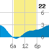 Madeira Beach Causeway tide chart for Saturday, November 22, 2025