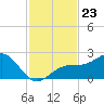Madeira Beach Causeway tide chart for Sunday, November 23, 2025