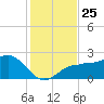 Madeira Beach Causeway tide chart for Tuesday, November 25, 2025
