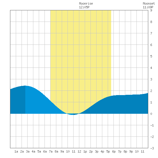 Madeira Beach Causeway tide chart for Wednesday, November 26, 2025