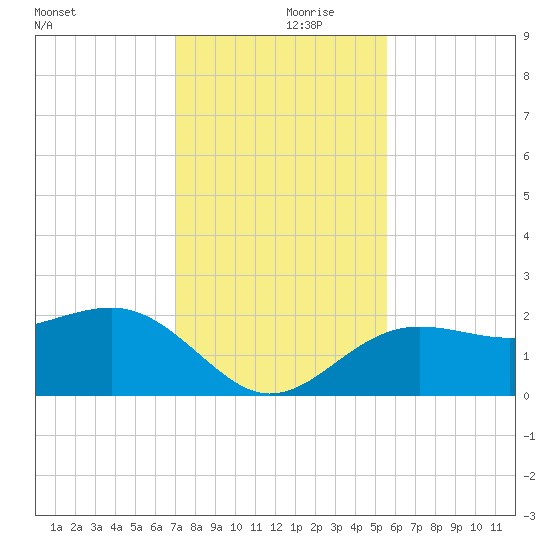 Madeira Beach Causeway tide chart for Thursday, November 27, 2025