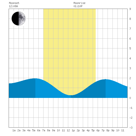 Madeira Beach Causeway tide chart for Friday, November 28, 2025