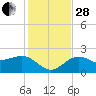 Madeira Beach Causeway tide chart for Friday, November 28, 2025