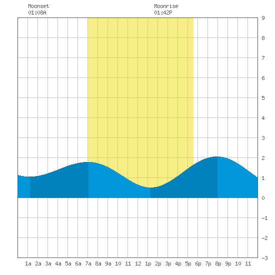 Madeira Beach Causeway tide chart for Saturday, November 29, 2025