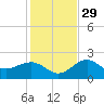Madeira Beach Causeway tide chart for Saturday, November 29, 2025