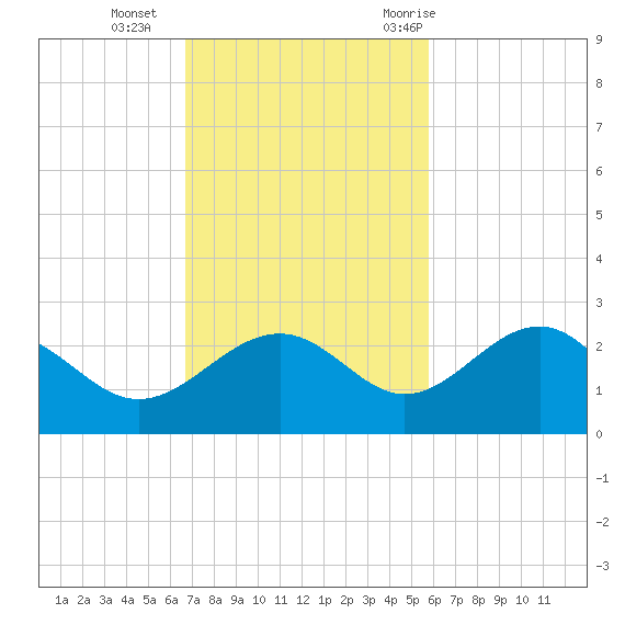 Madeira Beach Causeway tide chart for Sunday, November 2, 2025