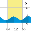 Madeira Beach Causeway tide chart for Sunday, November 2, 2025
