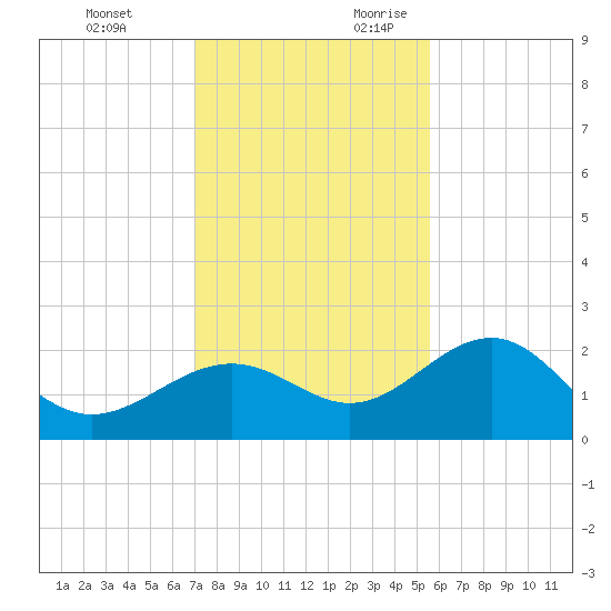 Madeira Beach Causeway tide chart for Sunday, November 30, 2025