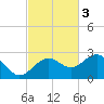 Madeira Beach Causeway tide chart for Monday, November 3, 2025