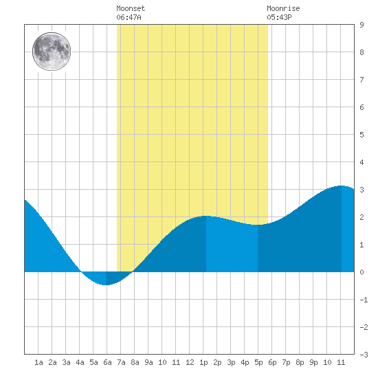 Madeira Beach Causeway tide chart for Wednesday, November 5, 2025