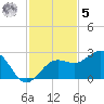 Madeira Beach Causeway tide chart for Wednesday, November 5, 2025