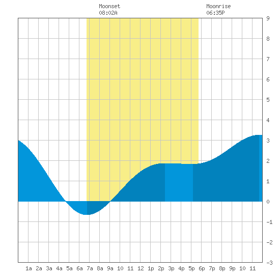 Madeira Beach Causeway tide chart for Thursday, November 6, 2025