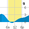Madeira Beach Causeway tide chart for Sunday, November 9, 2025