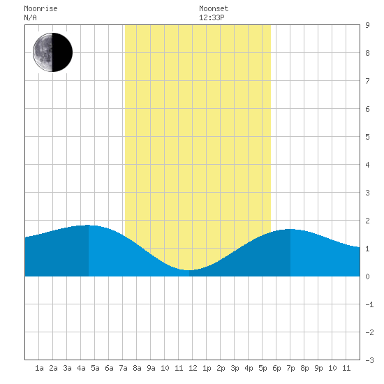 Madeira Beach Causeway tide chart for Thursday, December 11, 2025