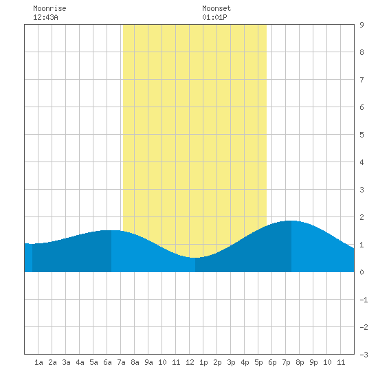 Madeira Beach Causeway tide chart for Friday, December 12, 2025
