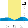 Madeira Beach Causeway tide chart for Friday, December 12, 2025