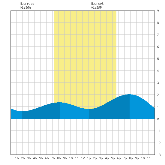 Madeira Beach Causeway tide chart for Saturday, December 13, 2025